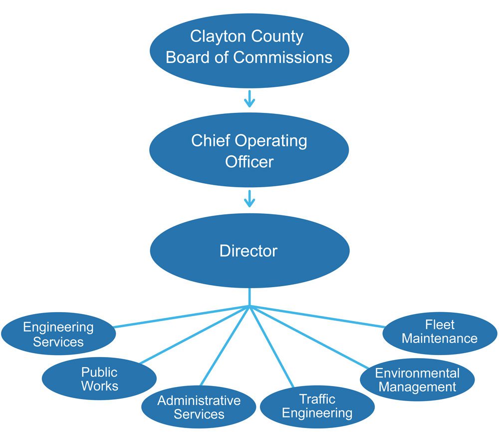 The organizational structure of the Transportation & Development Department. The Department is made up of six divisions, which is displayed in a tree diagram.